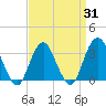 Jones Inlet tide chart for Monday, March 31, 2025