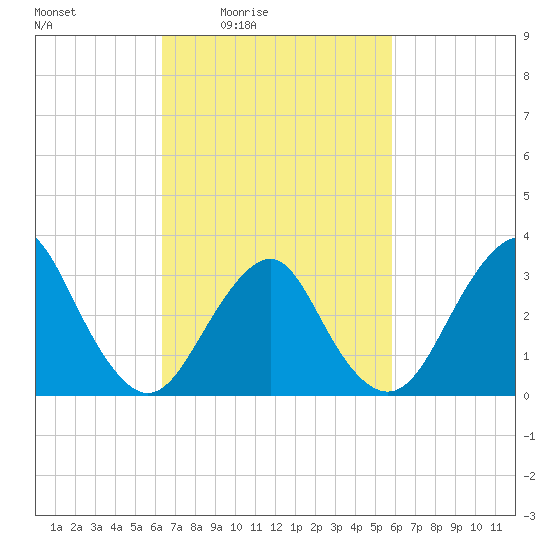 Jones Inlet tide chart for Wednesday, March 5, 2025