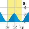 Jones Inlet tide chart for Wednesday, March 5, 2025