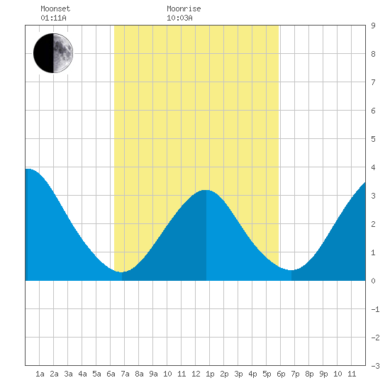 Jones Inlet tide chart for Thursday, March 6, 2025