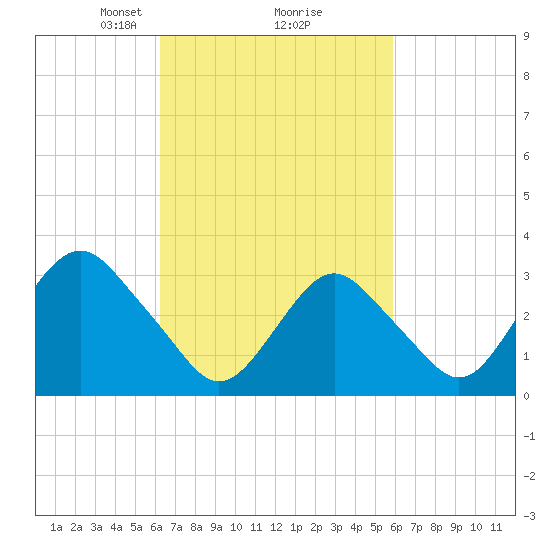 Jones Inlet tide chart for Saturday, March 8, 2025