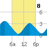 Jones Inlet tide chart for Saturday, March 8, 2025