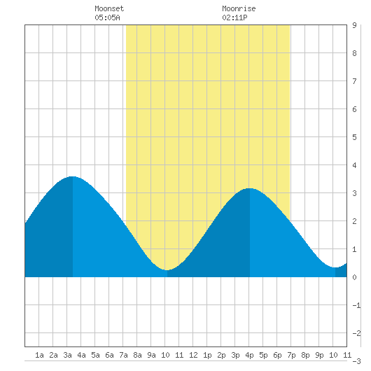 Jones Inlet tide chart for Sunday, March 9, 2025