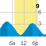 Jones Inlet tide chart for Sunday, March 9, 2025