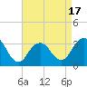 Jones Inlet tide chart for Thursday, April 17, 2025