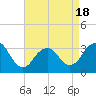 Jones Inlet tide chart for Friday, April 18, 2025