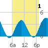 Jones Inlet tide chart for Tuesday, April 1, 2025