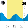 Jones Inlet tide chart for Sunday, April 20, 2025