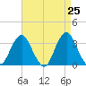 Jones Inlet tide chart for Friday, April 25, 2025