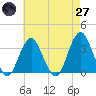 Jones Inlet tide chart for Sunday, April 27, 2025