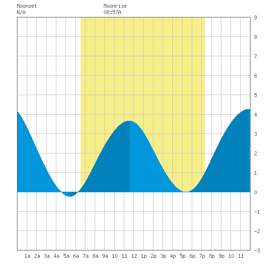 Jones Inlet tide chart for Wednesday, April 2, 2025