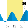 Jones Inlet tide chart for Wednesday, April 30, 2025