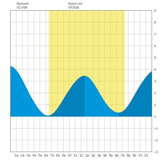 Jones Inlet tide chart for Thursday, April 3, 2025