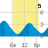 Jones Inlet tide chart for Saturday, April 5, 2025