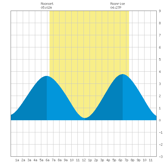 Jones Inlet tide chart for Wednesday, April 9, 2025