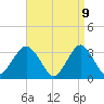 Jones Inlet tide chart for Wednesday, April 9, 2025