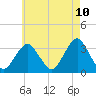 Jones Inlet tide chart for Saturday, May 10, 2025