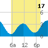 Jones Inlet tide chart for Saturday, May 17, 2025