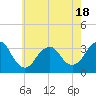 Jones Inlet tide chart for Sunday, May 18, 2025