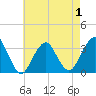 Jones Inlet tide chart for Thursday, May 1, 2025