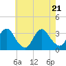 Jones Inlet tide chart for Wednesday, May 21, 2025