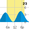 Jones Inlet tide chart for Friday, May 23, 2025