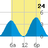 Jones Inlet tide chart for Saturday, May 24, 2025