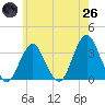 Jones Inlet tide chart for Monday, May 26, 2025
