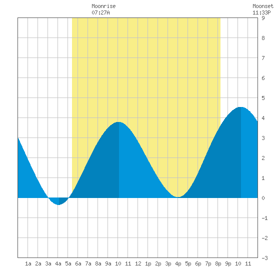 Jones Inlet tide chart for Thursday, May 29, 2025