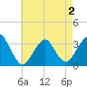 Jones Inlet tide chart for Friday, May 2, 2025