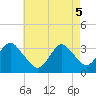Jones Inlet tide chart for Monday, May 5, 2025
