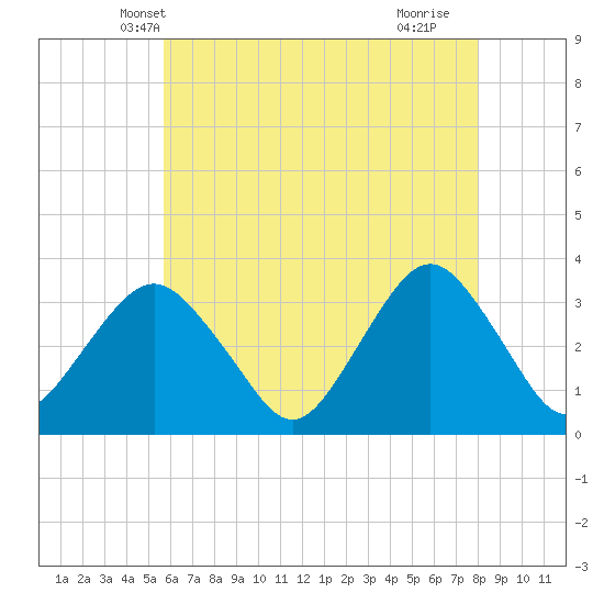 Jones Inlet tide chart for Thursday, May 8, 2025