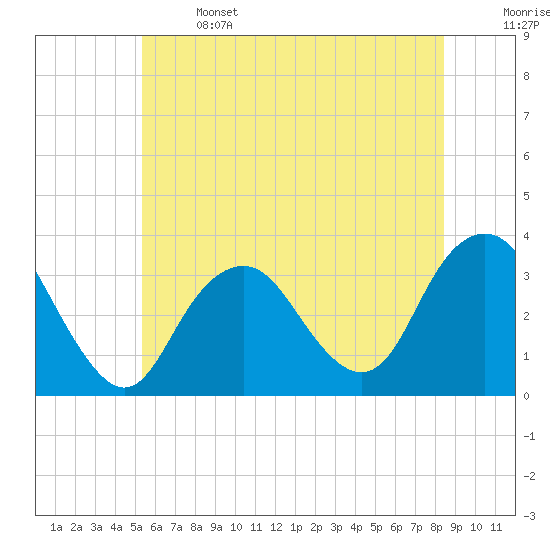 Jones Inlet tide chart for Saturday, June 14, 2025