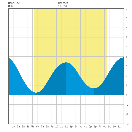 Jones Inlet tide chart for Monday, June 16, 2025