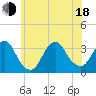Jones Inlet tide chart for Wednesday, June 18, 2025