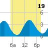Jones Inlet tide chart for Thursday, June 19, 2025