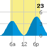 Jones Inlet tide chart for Monday, June 23, 2025
