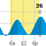 Jones Inlet tide chart for Thursday, June 26, 2025