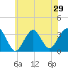 Jones Inlet tide chart for Sunday, June 29, 2025