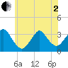 Jones Inlet tide chart for Monday, June 2, 2025