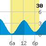 Jones Inlet tide chart for Monday, June 30, 2025
