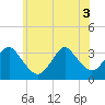 Jones Inlet tide chart for Tuesday, June 3, 2025