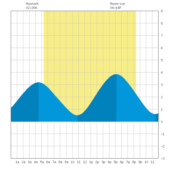 Jones Inlet tide chart for Friday, June 6, 2025