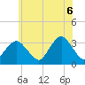 Jones Inlet tide chart for Friday, June 6, 2025