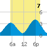 Jones Inlet tide chart for Saturday, June 7, 2025
