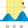 Jones Inlet tide chart for Monday, June 9, 2025