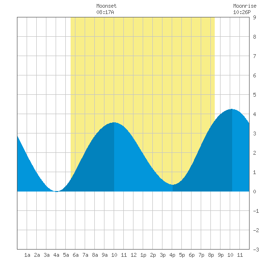 Jones Inlet tide chart for Sunday, July 13, 2025