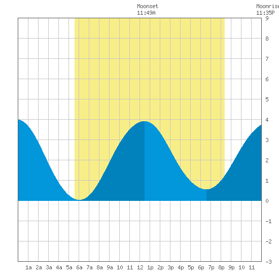 Jones Inlet tide chart for Wednesday, July 16, 2025