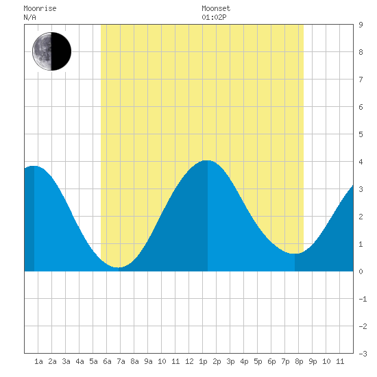 Jones Inlet tide chart for Thursday, July 17, 2025