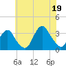 Jones Inlet tide chart for Saturday, July 19, 2025